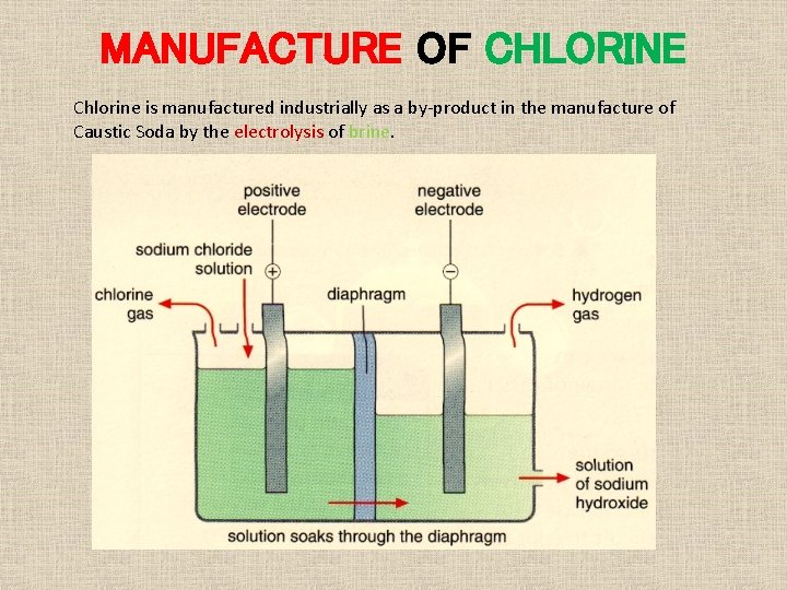 MANUFACTURE OF CHLORINE Chlorine is manufactured industrially as a by-product in the manufacture of MANUFACTURE OF CHLORINE Chlorine is manufactured industrially as a by-product in the manufacture of