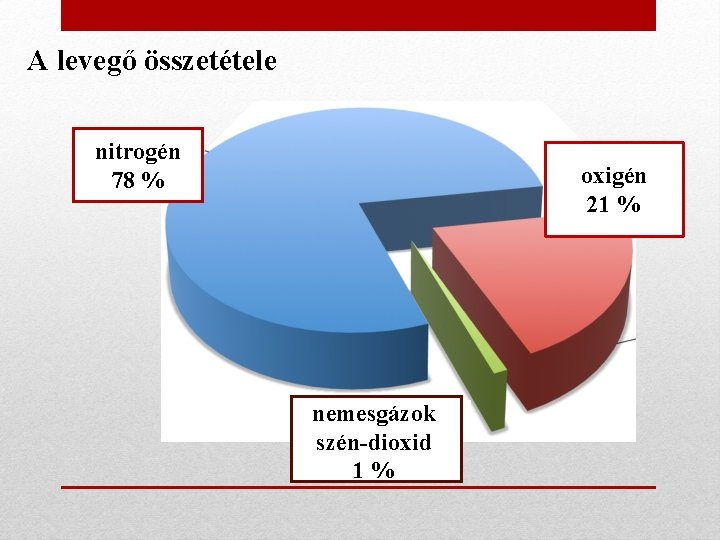 A levegő összetétele nitrogén 78 % oxigén 21 % nemesgázok szén-dioxid 1% 