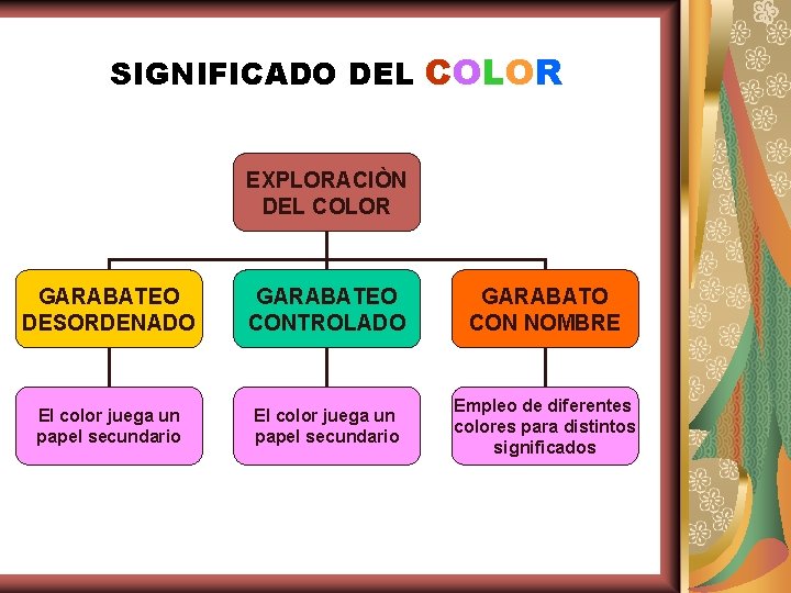 SIGNIFICADO DEL COLOR EXPLORACIÒN DEL COLOR GARABATEO DESORDENADO GARABATEO CONTROLADO GARABATO CON NOMBRE El