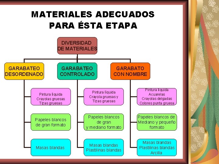 MATERIALES ADECUADOS PARA ÉSTA ETAPA DIVERSIDAD DE MATERIALES GARABATEO DESORDENADO GARABATEO CONTROLADO GARABATO CON