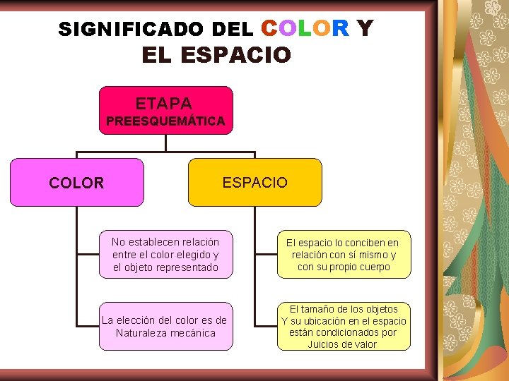 SIGNIFICADO DEL COLOR Y EL ESPACIO ETAPA PREESQUEMÁTICA COLOR ESPACIO No establecen relación entre