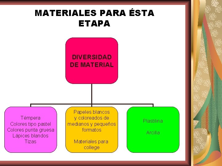 MATERIALES PARA ÉSTA ETAPA DIVERSIDAD DE MATERIAL Témpera Colores tipo pastel Colores punta gruesa