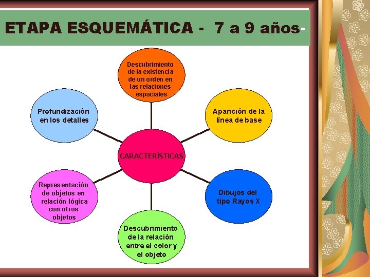 ETAPA ESQUEMÁTICA - 7 a 9 años. Descubrimiento de la existencia de un orden