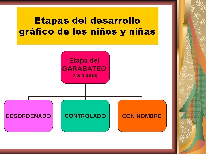 Etapas del desarrollo gráfico de los niños y niñas Etapa del GARABATEO 2 a