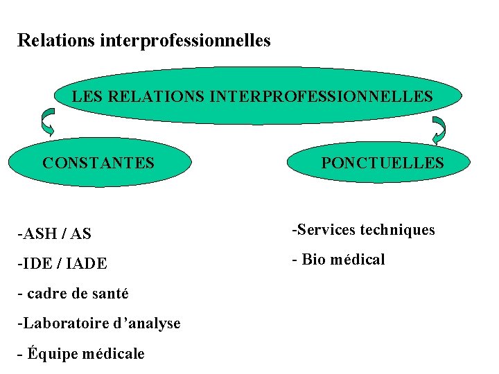 Relations interprofessionnelles LES RELATIONS INTERPROFESSIONNELLES CONSTANTES PONCTUELLES -ASH / AS -Services techniques -IDE /