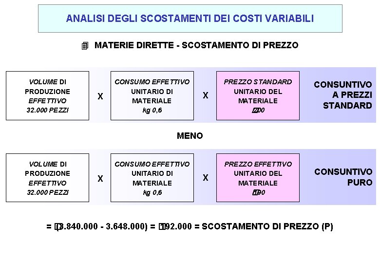 ANALISI DEGLI SCOSTAMENTI DEI COSTI VARIABILI 4 MATERIE DIRETTE - SCOSTAMENTO DI PREZZO VOLUME