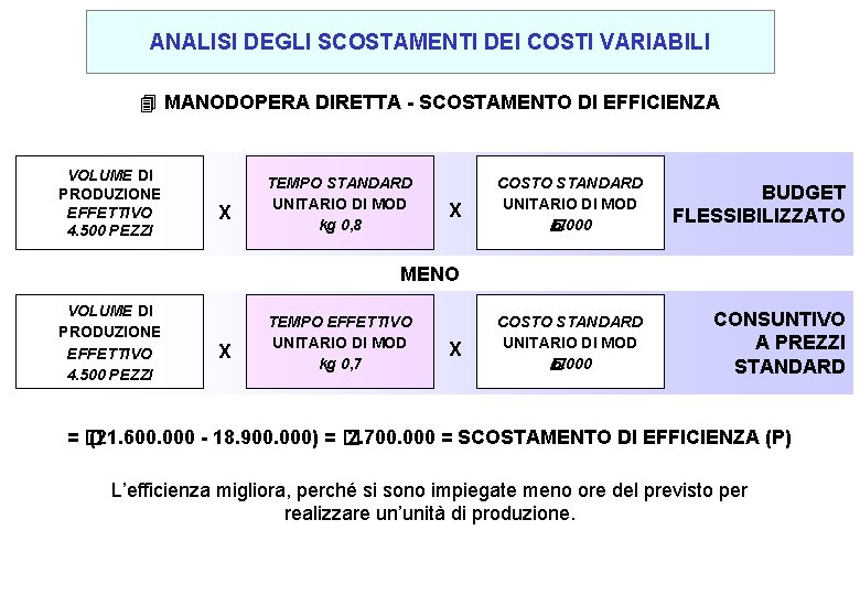 ANALISI DEGLI SCOSTAMENTI DEI COSTI VARIABILI 4 MANODOPERA DIRETTA - SCOSTAMENTO DI EFFICIENZA VOLUME