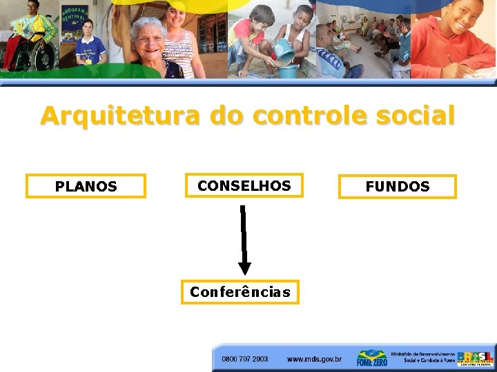 Arquitetura do controle social PLANOS CONSELHOS Conferências FUNDOS 