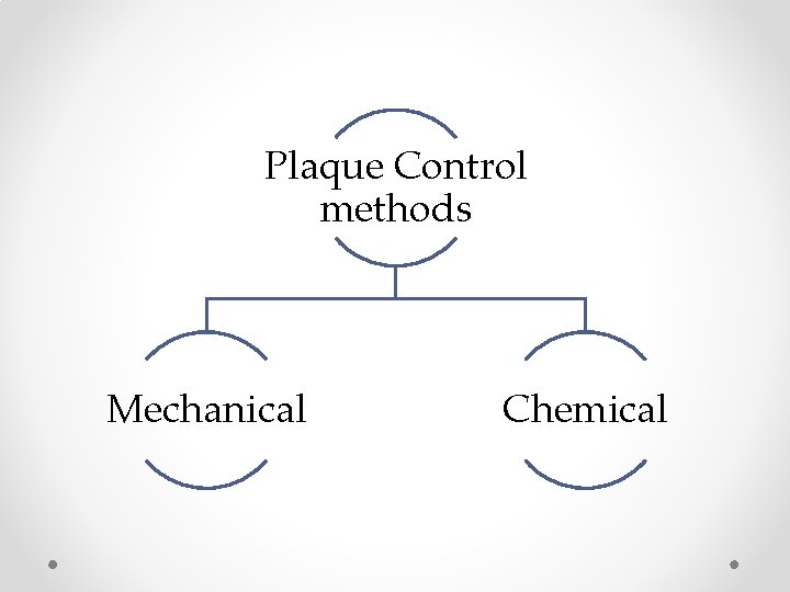 Plaque Control methods Mechanical Chemical Plaque Control methods Mechanical Chemical