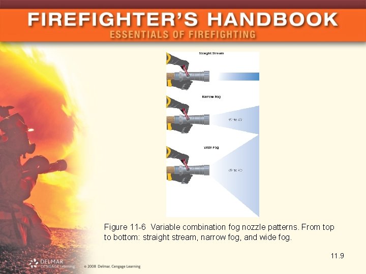 Figure 11 -6 Variable combination fog nozzle patterns. From top to bottom: straight stream,