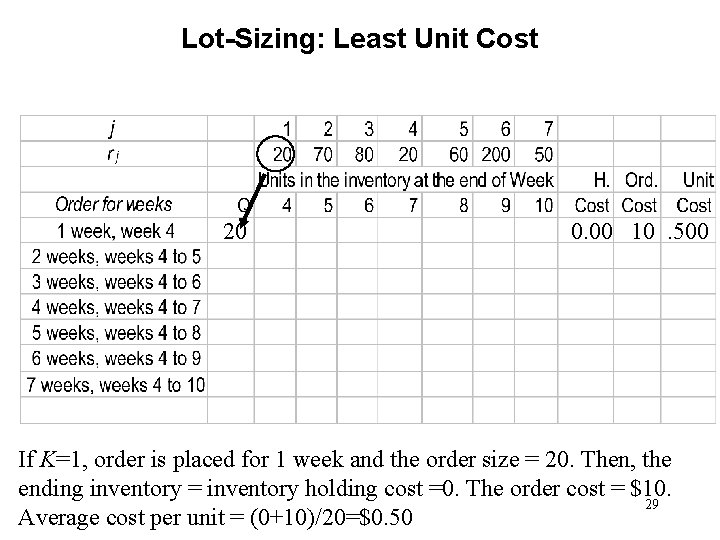Lot-Sizing: Least Unit Cost 20 0. 00 10. 500 If K=1, order is placed Lot-Sizing: Least Unit Cost 20 0. 00 10. 500 If K=1, order is placed