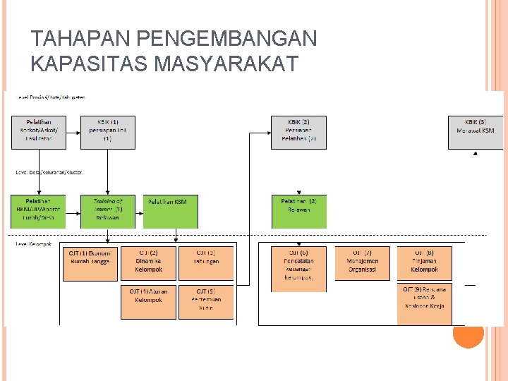 TAHAPAN PENGEMBANGAN KAPASITAS MASYARAKAT 