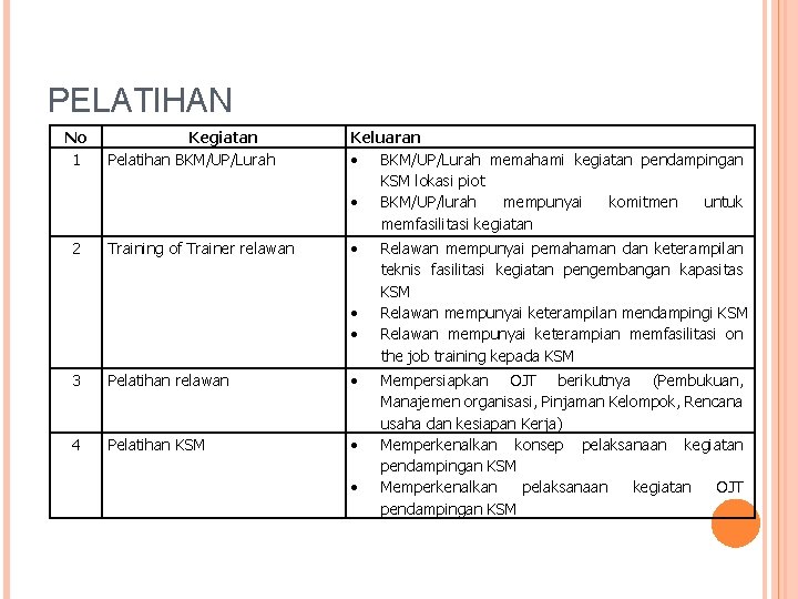 PELATIHAN No 1 2 Kegiatan Pelatihan BKM/UP/Lurah Keluaran BKM/UP/Lurah memahami kegiatan pendampingan KSM lokasi