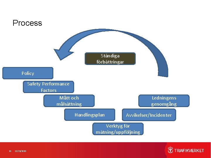 Process Ständiga förbättringar Policy Safety Performance Factors Mått och målsättning Ledningens genomgång Handlingsplan Avvikelser/Incidenter