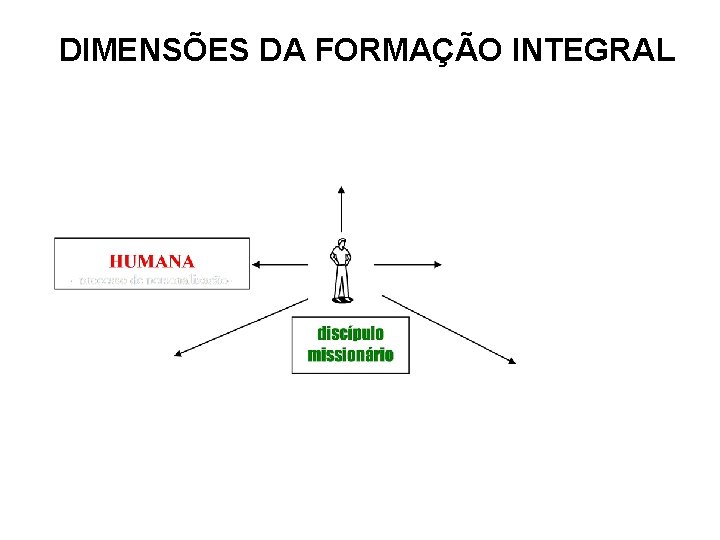 DIMENSÕES DA FORMAÇÃO INTEGRAL 