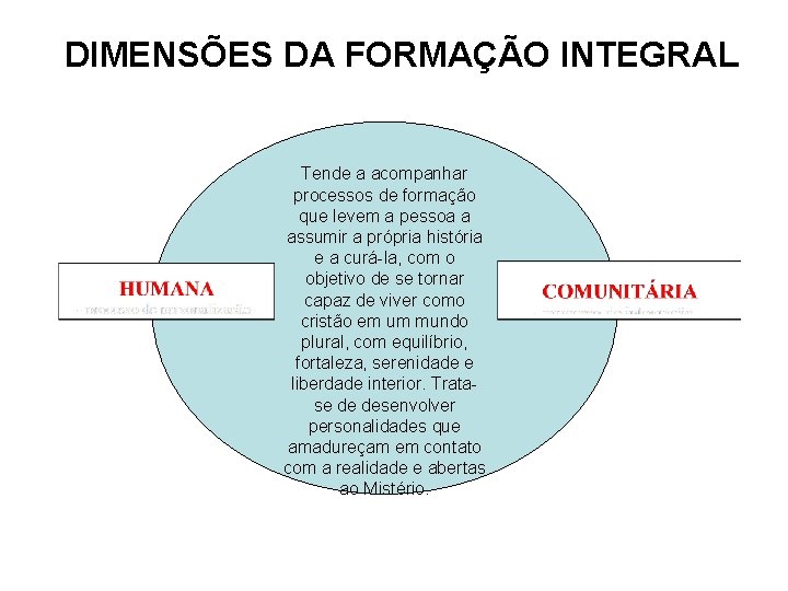 DIMENSÕES DA FORMAÇÃO INTEGRAL Tende a acompanhar processos de formação que levem a pessoa