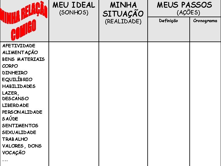 MEU IDEAL (SONHOS) MINHA SITUAÇÃO (REALIDADE) AFETIVIDADE ALIMENTAÇÃO BENS MATERIAIS CORPO DINHEIRO EQUILÍBRIO HABILIDADES