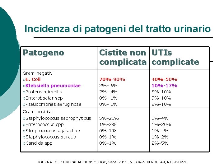 Incidenza di patogeni del tratto urinario Patogeno Cistite non UTIs complicata complicate Gram negativi