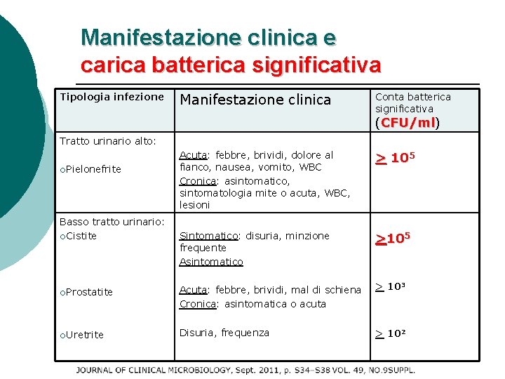 Manifestazione clinica e carica batterica significativa Tipologia infezione Manifestazione clinica Conta batterica significativa (CFU/ml)