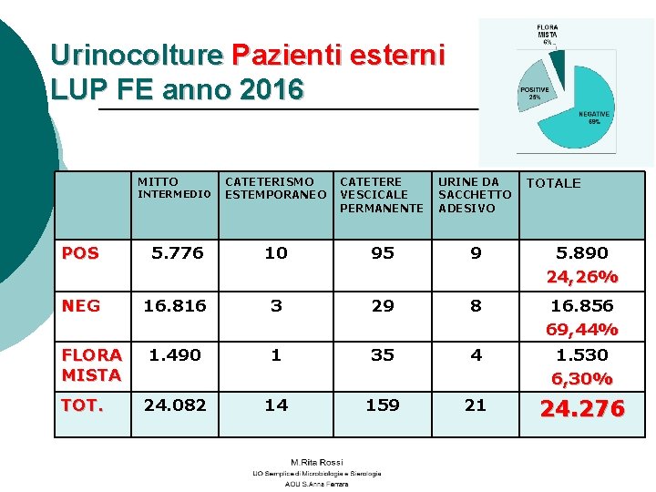 Urinocolture Pazienti esterni LUP FE anno 2016 MITTO TOTALE INTERMEDIO CATETERISMO ESTEMPORANEO CATETERE VESCICALE