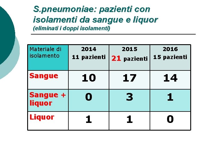 S. pneumoniae: pazienti con isolamenti da sangue e liquor (eliminati i doppi isolamenti) Materiale