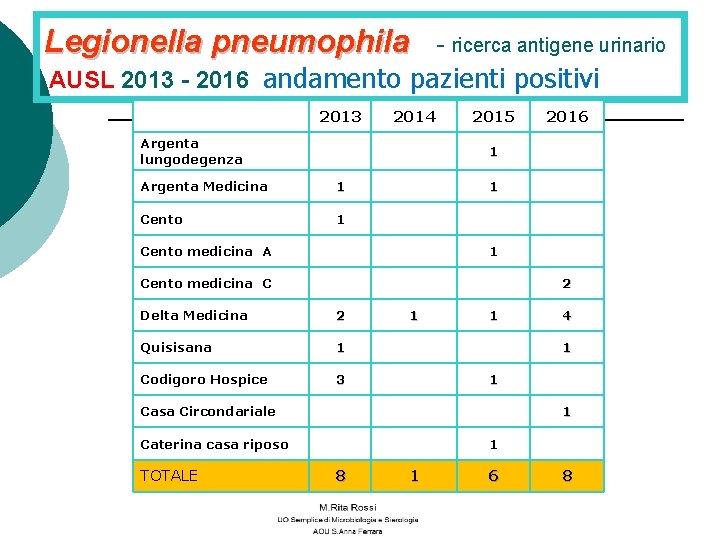 Legionella pneumophila - ricerca antigene urinario AUSL 2013 - 2016 andamento pazienti positivi 2013