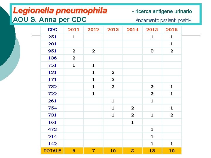 Legionella pneumophila - ricerca antigene urinario AOU S. Anna per CDC 2011 251 1