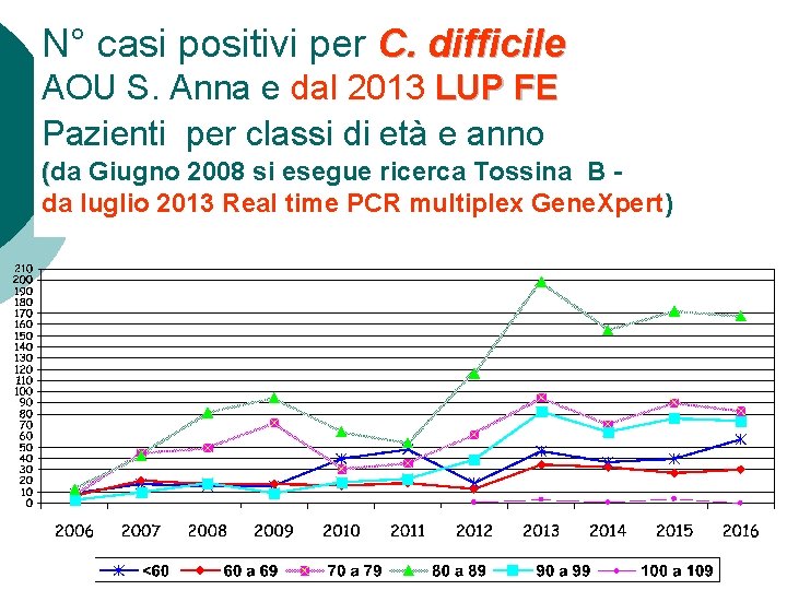 N° casi positivi per C. difficile AOU S. Anna e dal 2013 LUP FE