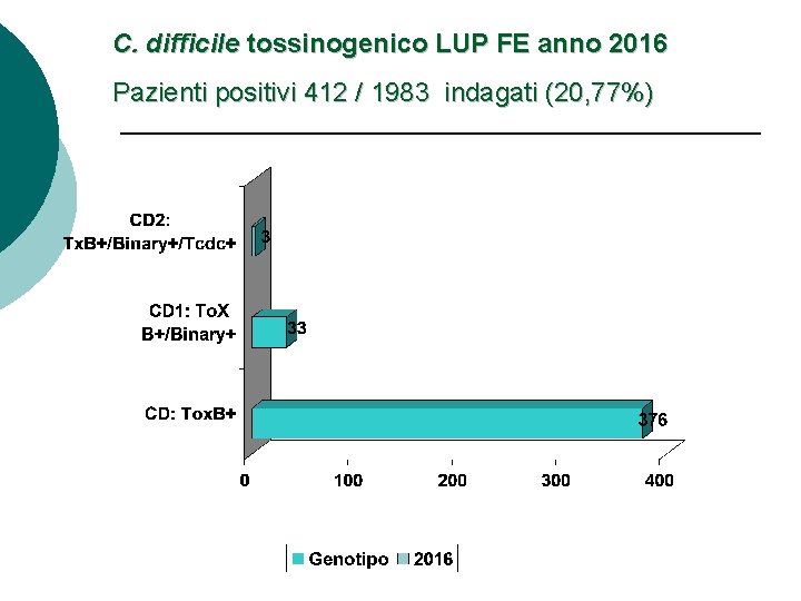 C. difficile tossinogenico LUP FE anno 2016 Pazienti positivi 412 / 1983 indagati (20,