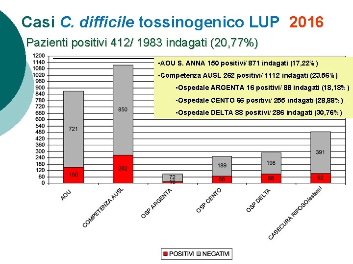 Casi C. difficile tossinogenico LUP 2016 Pazienti positivi 412/ 1983 indagati (20, 77%) •