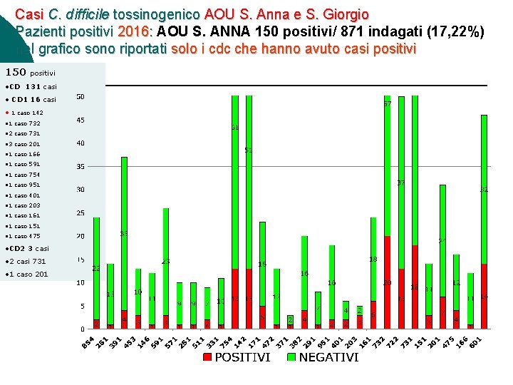 Casi C. difficile tossinogenico AOU S. Anna e S. Giorgio Pazienti positivi 2016: AOU