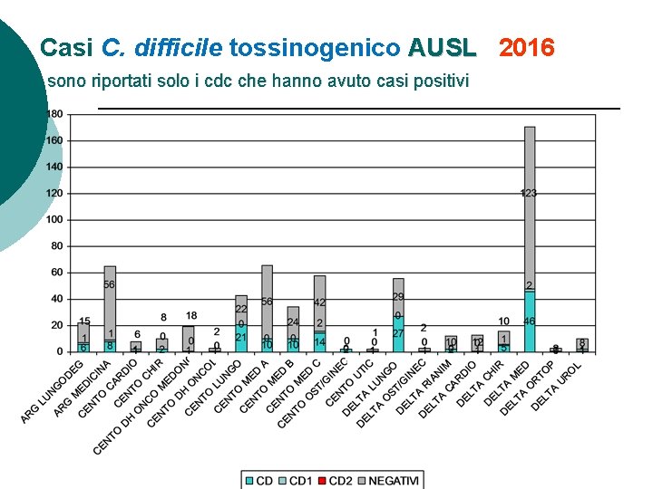 Casi C. difficile tossinogenico AUSL 2016 sono riportati solo i cdc che hanno avuto