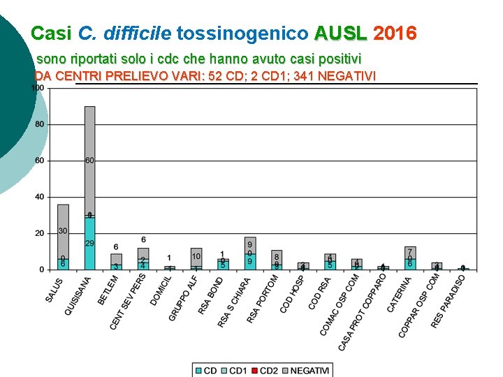 Casi C. difficile tossinogenico AUSL 2016 sono riportati solo i cdc che hanno avuto