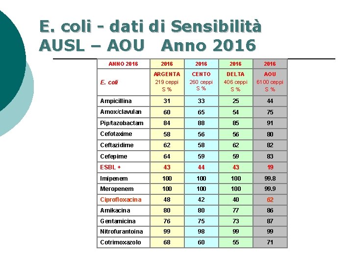 E. coli - dati di Sensibilità AUSL – AOU Anno 2016 ANNO 2016 2016