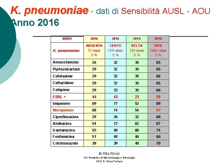 K. pneumoniae - dati di Sensibilità AUSL - AOU Anno 2016 ANNO 2016 K.