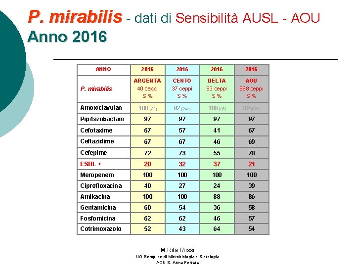 P. mirabilis - dati di Sensibilità AUSL - AOU Anno 2016 ANNO 2016 ARGENTA