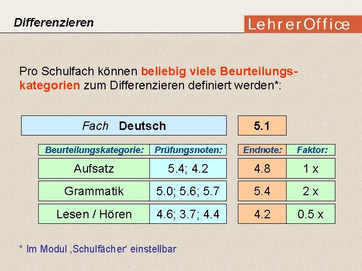 Differenzieren Pro Schulfach können beliebig viele Beurteilungskategorien zum Differenzieren definiert werden*: Fach Deutsch 5.