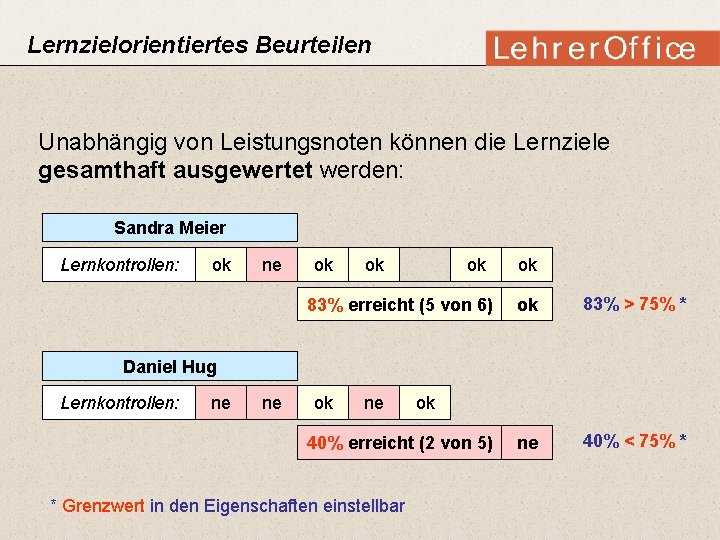 Lernzielorientiertes Beurteilen Unabhängig von Leistungsnoten können die Lernziele gesamthaft ausgewertet werden: Sandra Meier Lernkontrollen: