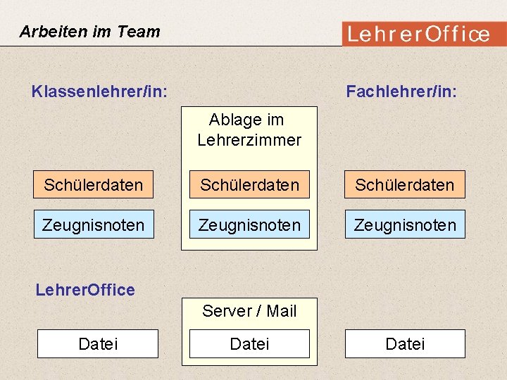 Arbeiten im Team Klassenlehrer/in: Fachlehrer/in: Ablage im Lehrerzimmer Schülerdaten Zeugnisnoten Lehrer. Office Server /