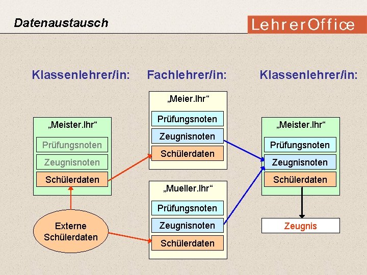 Datenaustausch Klassenlehrer/in: Fachlehrer/in: Klassenlehrer/in: „Meier. lhr“ „Meister. lhr“ Prüfungsnoten Zeugnisnoten Schülerdaten „Mueller. lhr“ „Meister.