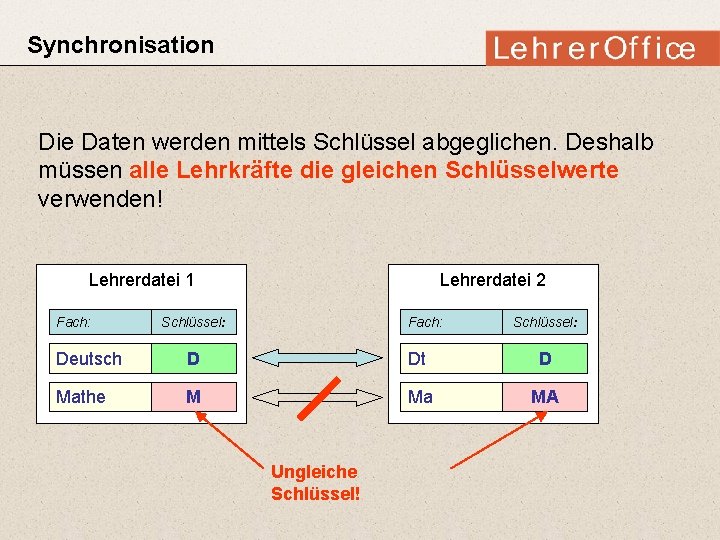 Synchronisation Die Daten werden mittels Schlüssel abgeglichen. Deshalb müssen alle Lehrkräfte die gleichen Schlüsselwerte