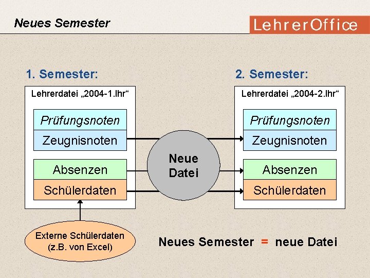 Neues Semester 1. Semester: 2. Semester: Lehrerdatei „ 2004 -1. lhr“ Lehrerdatei „ 2004