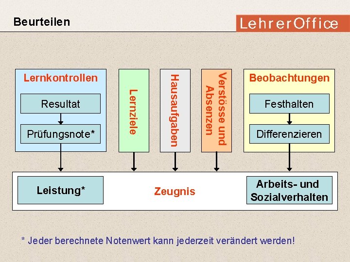 Beurteilen Leistung* Zeugnis Verstösse und Absenzen Prüfungsnote* Lernziele Resultat Hausaufgaben Lernkontrollen Beobachtungen Festhalten Differenzieren