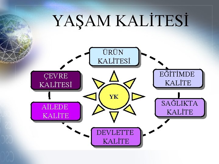 YAŞAM KALİTESİ ÜRÜN KALİTESİ EĞİTİMDE KALİTE ÇEVRE KALİTESİ YK AİLEDE KALİTE DEVLETTE KALİTE SAĞLIKTA