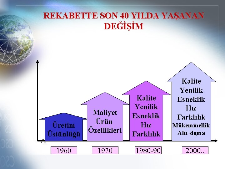 REKABETTE SON 40 YILDA YAŞANAN DEĞİŞİM Üretim Üstünlüğü Maliyet Ürün Özellikleri Kalite Yenilik Esneklik