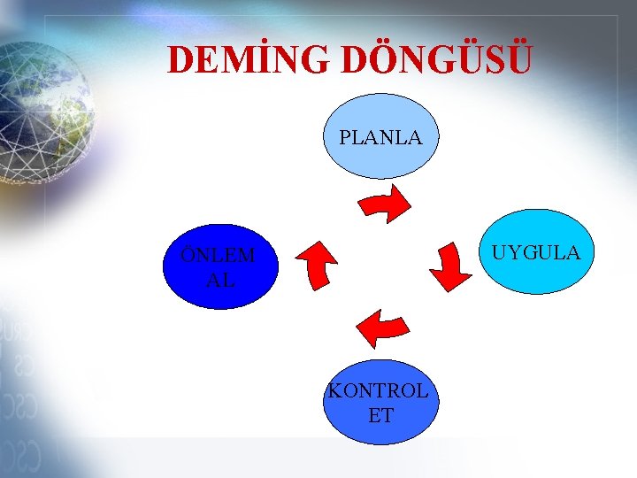 DEMİNG DÖNGÜSÜ PLANLA UYGULA ÖNLEM AL KONTROL ET 