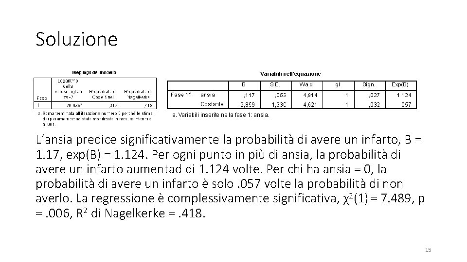 Soluzione L’ansia predice significativamente la probabilità di avere un infarto, B = 1. 17,