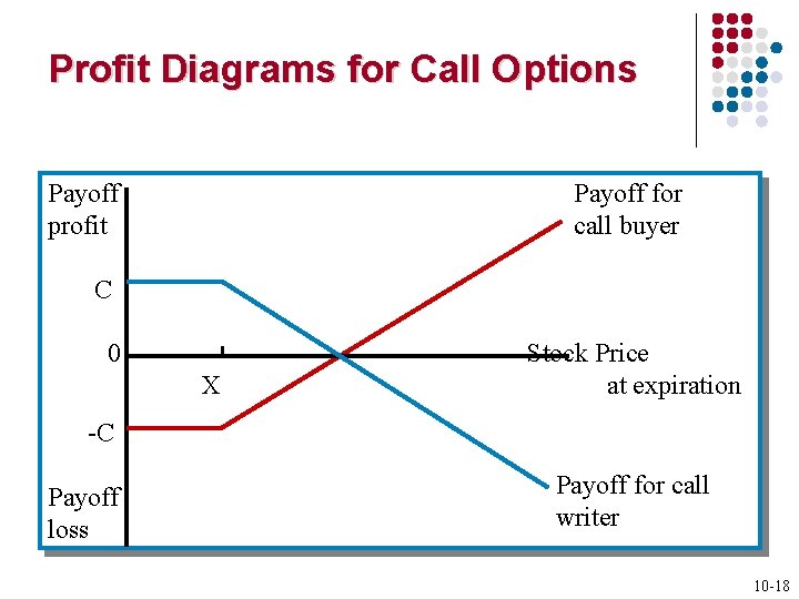 Profit Diagrams for Call Options Payoff profit Payoff for call buyer C 0 X