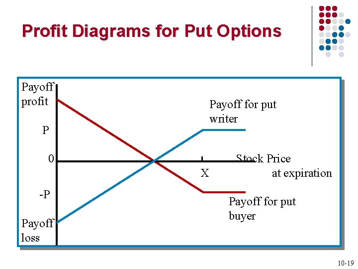 Profit Diagrams for Put Options Payoff profit Payoff for put writer P 0 X