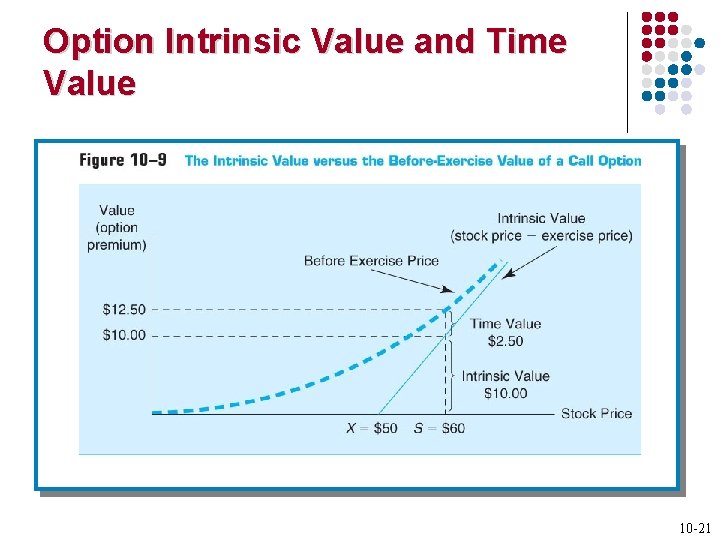Option Intrinsic Value and Time Value 10 -21 